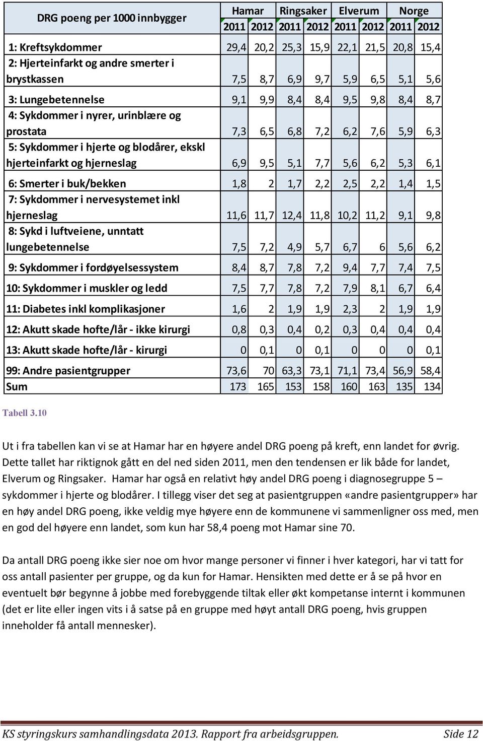brystkassen 7,5 8,7 6,9 9,7 5,9 6,5 5,1 5,6 3: Lungebetennelse 9,1 9,9 8,4 8,4 9,5 9,8 8,4 8,7 4: Sykdommer i nyrer, urinblære og prostata 7,3 6,5 6,8 7,2 6,2 7,6 5,9 6,3 5: Sykdommer i hjerte og