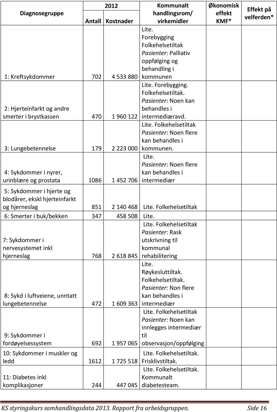 Lite. Folkehelsetiltak Pasienter: Noen flere kan behandles i 3: Lungebetennelse 179 2 223 000 4: Sykdommer i nyrer, urinblære og prostata 1086 1 452 706 kommunen. Lite.