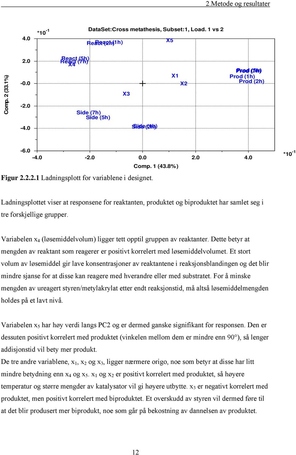 *10-1 Ladningsplottet viser at responsene for reaktanten, produktet og biproduktet har samlet seg i tre forskjellige grupper. Variabelen x 4 (løsemiddelvolum) ligger tett opptil gruppen av reaktanter.