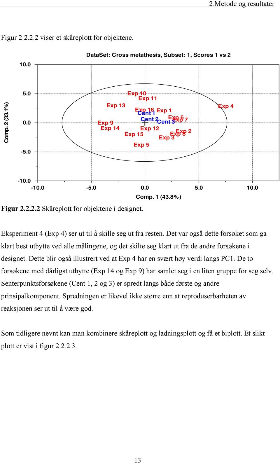 Eksperiment 4 (Exp 4) ser ut til å skille seg ut fra resten. Det var også dette forsøket som ga klart best utbytte ved alle målingene, og det skilte seg klart ut fra de andre forsøkene i designet.