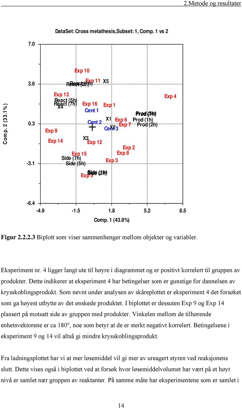 Side (1h) 5 (2h) -6.4-4.9-1.5 1.8 5.2 8.5 Comp. 1 (43.8%) Figur 2.2.2.3 Biplott som viser sammenhenger mellom objekter og variabler. Eksperiment nr.