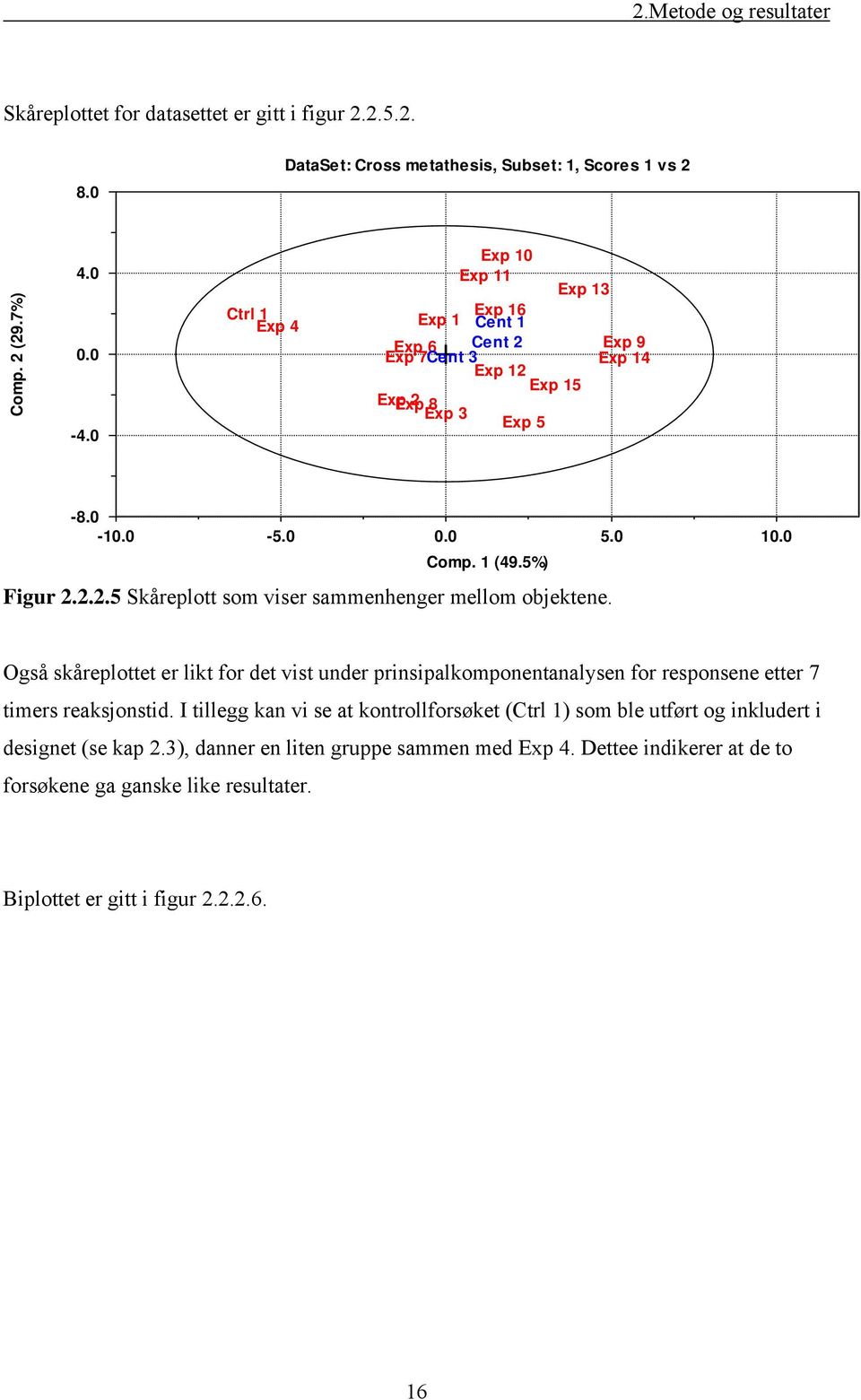 gså skåreplottet er likt for det vist under prinsipalkomponentanalysen for responsene etter 7 timers reaksjonstid.