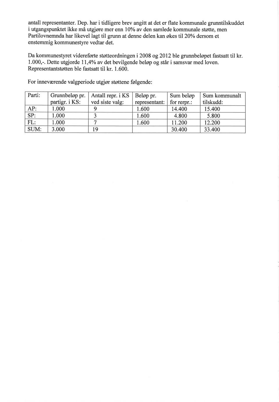 denne delen kan økes til20% dersom et enstemmig kommunestyre vedtar det. Da kommunestyret videreførte støtteordningen i 2008 og20l2 ble grunnbeløpet fastsatt til kr. 1.000,-.