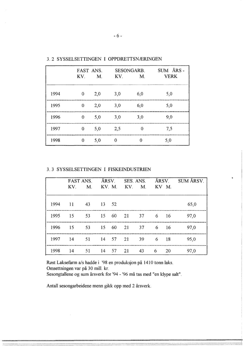 3 SYSSELSETTINGEN I FISKEINDUSTRIEN FAST ANS. ÅRSV. SES. ANS. ÅRSV. SUM ÅRSV. KV. M. KV. M. KV. M. KVM.