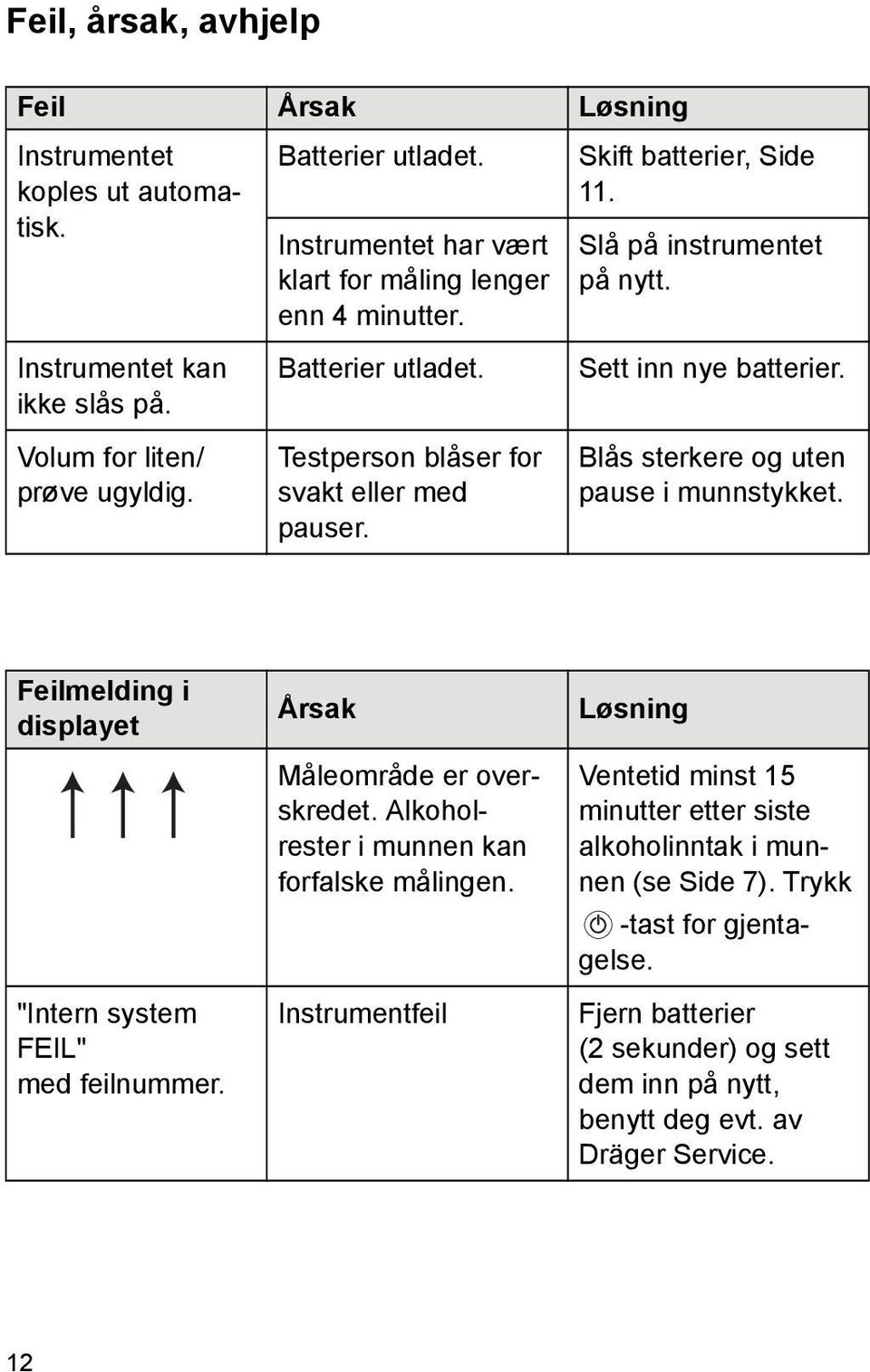 Sett inn nye batterier. Blås sterkere og uten pause i munnstykket. Feilmelding i displayet "Intern system FEIL" med feilnummer. Årsak Måleområde er overskredet.