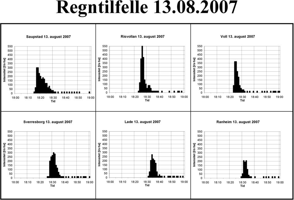 18:20 18:30 18:40 18:50 19:00 Tid Intensitet [l/s ha] 550 500 450 400 350 300 250 200 150 100 50 0 18:00 18:10 18:20 18:30 18:40 18:50 19:00 Tid Sverresborg 13. august 2007 Lade 13.