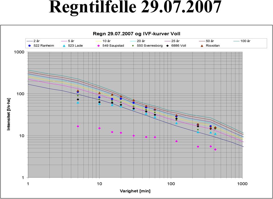 år 20 år 25 år 50 år 100 år 522 Ranheim 523 Lade 549