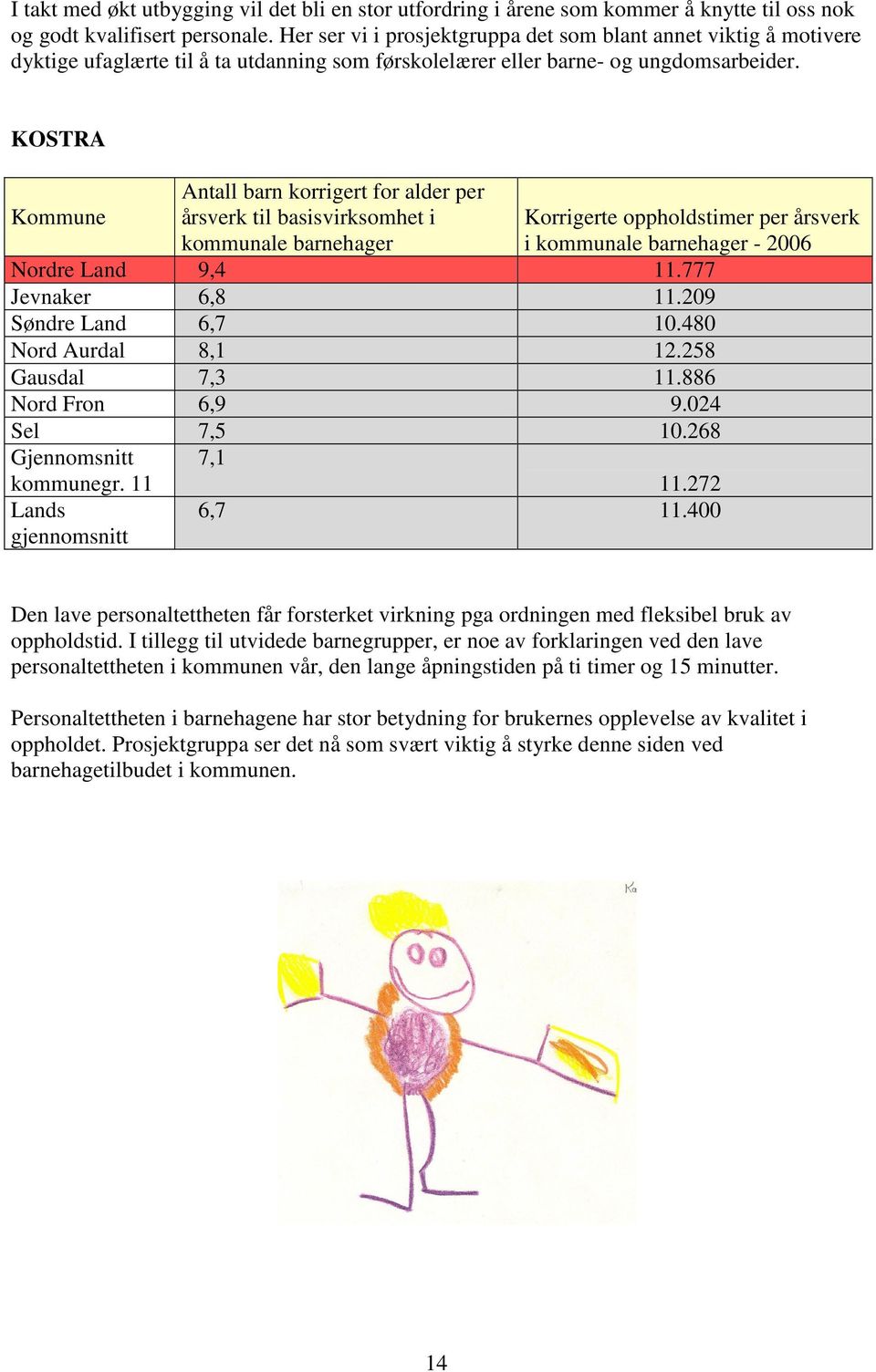 KOSTRA Kommune Antall barn korrigert for alder per årsverk til basisvirksomhet i kommunale barnehager Korrigerte oppholdstimer per årsverk i kommunale barnehager - 2006 Nordre Land 9,4 11.