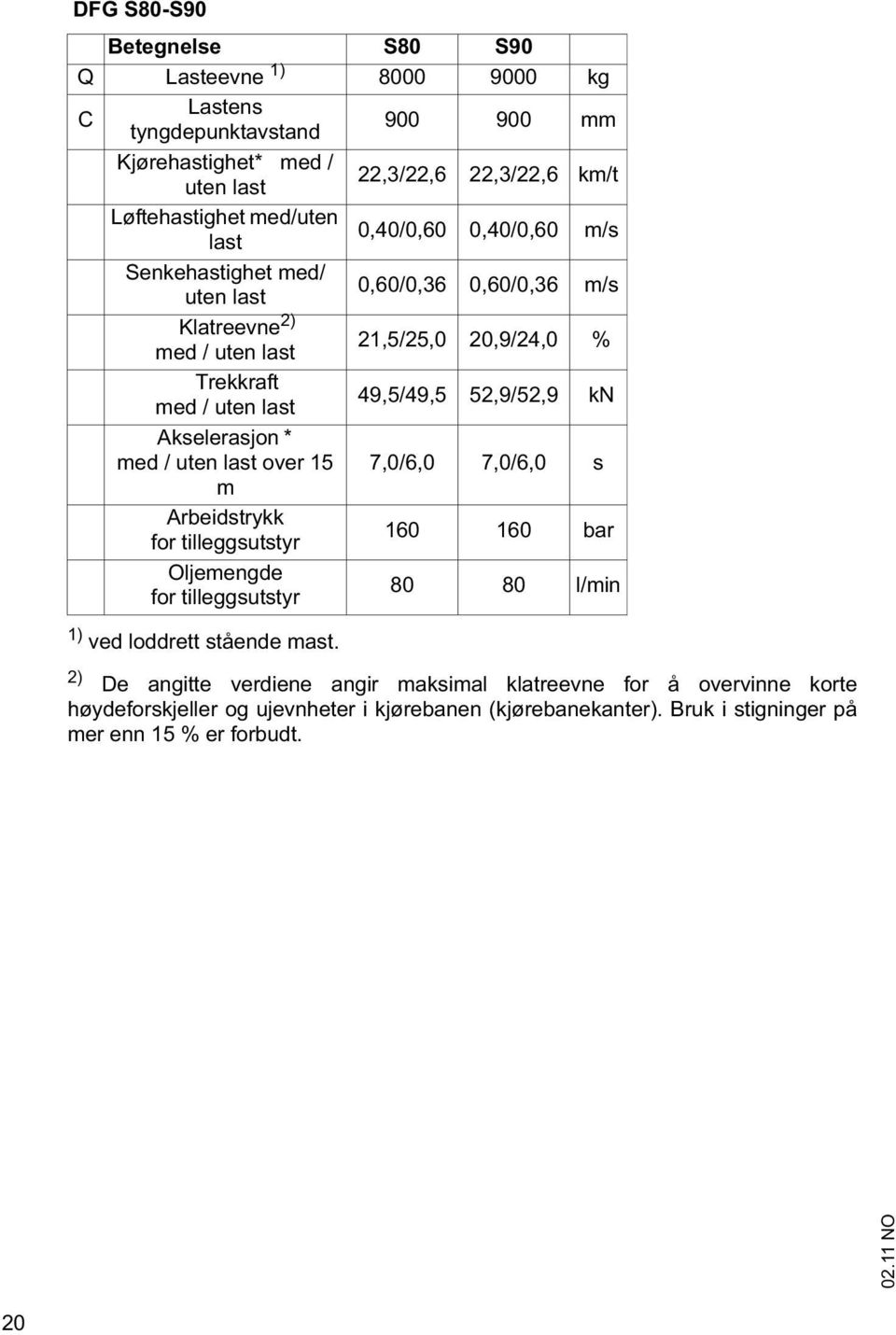 kn Akselerasjon * med / uten last over 15 7,0/6,0 7,0/6,0 s m Arbeidstrykk for tilleggsutstyr 160 160 bar Oljemengde for tilleggsutstyr 80 80 l/min 1) ved loddrett stående mast.