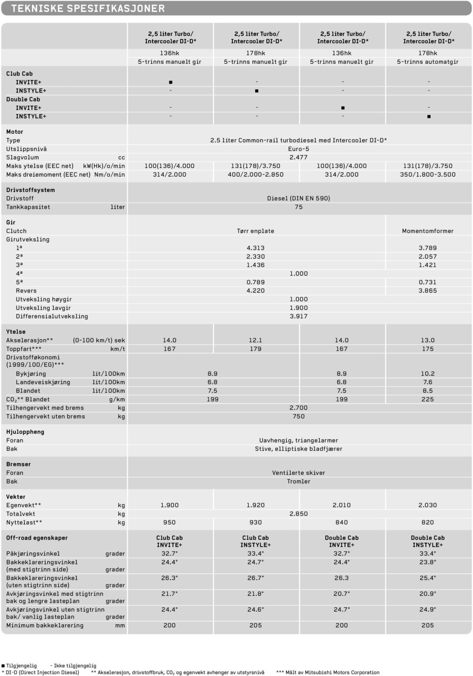 5 liter Common-rail turbodiesel med Intercooler DI-D* Utslippsnivå Euro-5 Slavolum cc 2.477 Maks ytelse (EEC net) kw(hk)/o/min 1(136)/4. 131(178)/3.75 1(136)/4. 131(178)/3.75 Maks dreiemoment (EEC net) Nm/o/min 314/2.