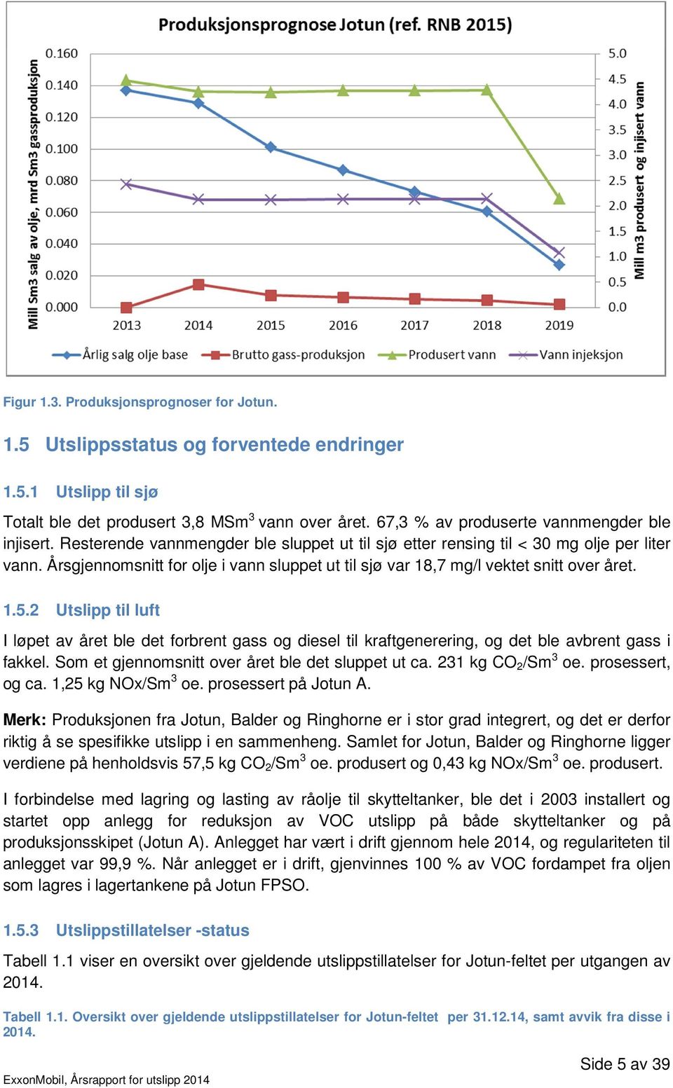 Årsgjennomsnitt for olje i vann sluppet ut til sjø var 18,7 mg/l vektet snitt over året. 1.5.