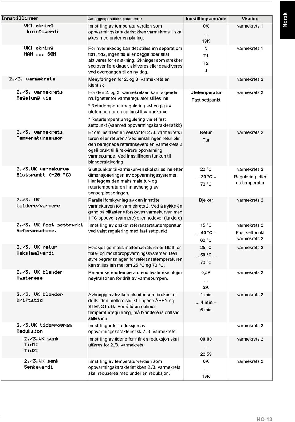 Økninger som strekker seg over flere dager, aktiveres eller deaktiveres ved overgangen til en ny dag. Menyføringen for 2. og 3.