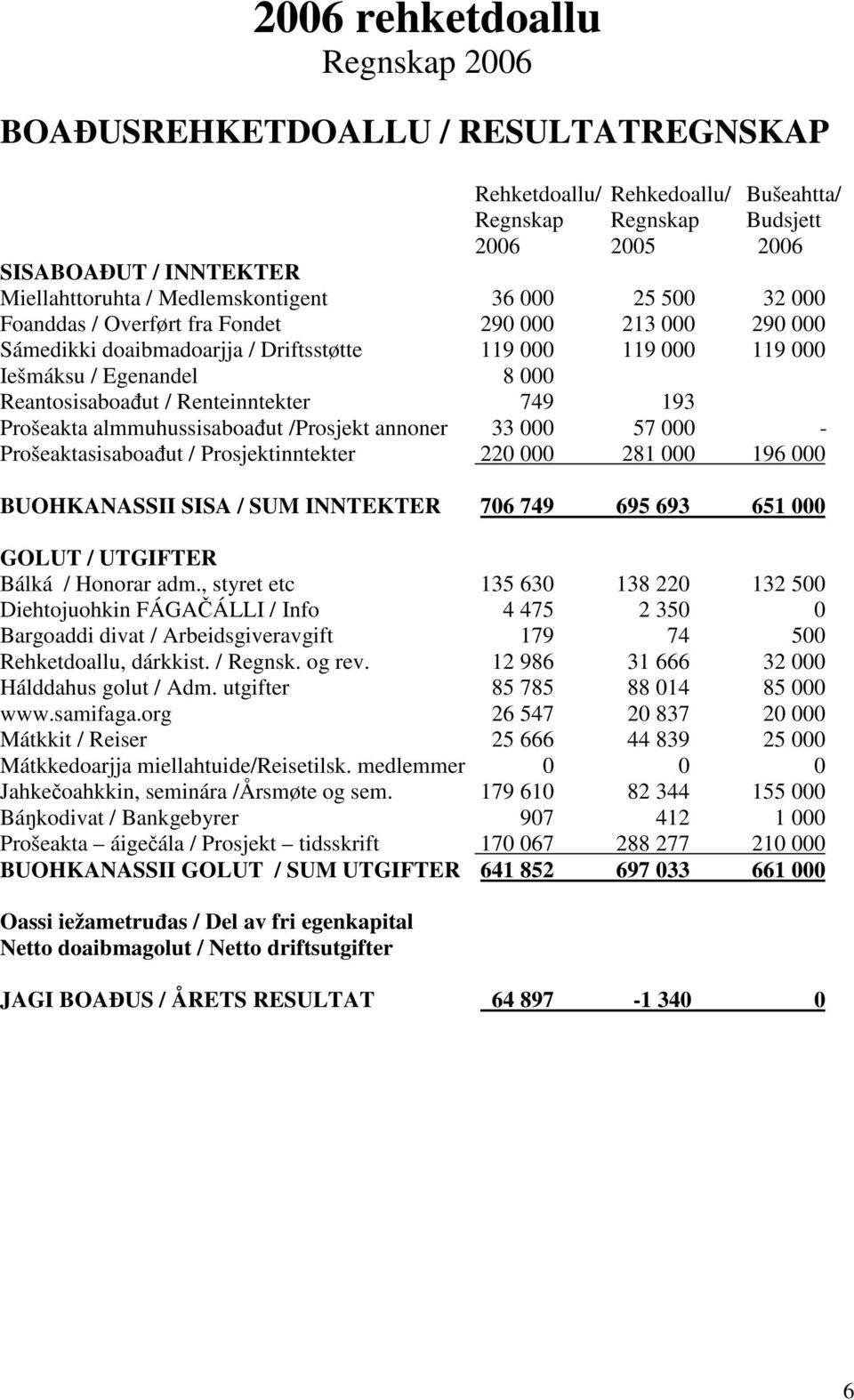 / Renteinntekter 749 193 Prošeakta almmuhussisaboaut /Prosjekt annoner 33 000 57 000 - Prošeaktasisaboaut / Prosjektinntekter 220 000 281 000 196 000 BUOHKANASSII SISA / SUM INNTEKTER 706 749 695 693