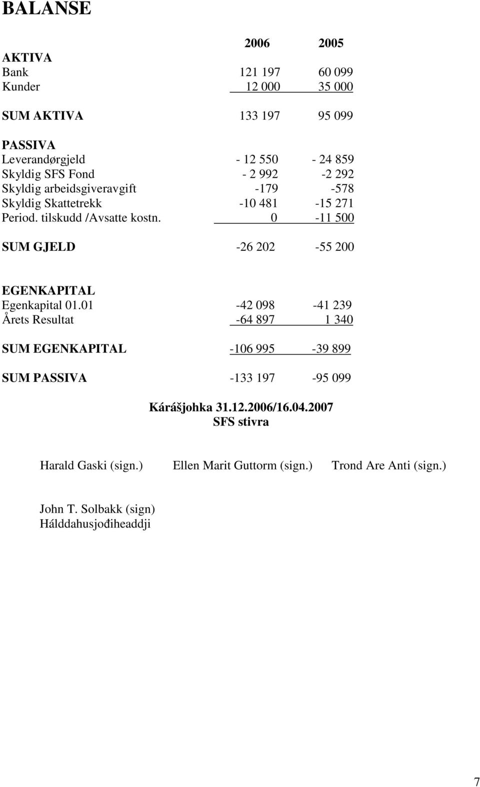 0-11 500 SUM GJELD -26 202-55 200 EGENKAPITAL Egenkapital 01.