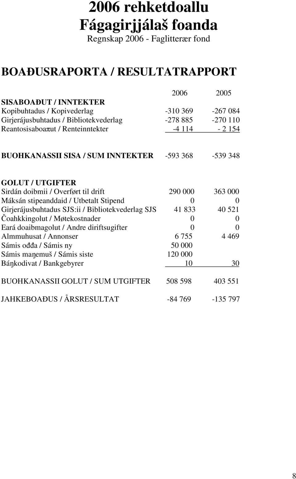 000 Máksán stipeanddaid / Utbetalt Stipend 0 0 Girjerájusbuhtadus SJS:ii / Bibliotekvederlag SJS 41 833 40 521 oahkkingolut / Møtekostnader 0 0 Eará doaibmagolut / Andre diriftsugifter 0 0 Almmuhusat