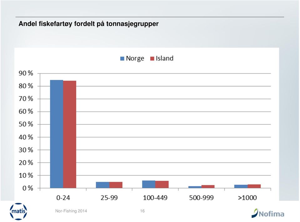 fordelt på