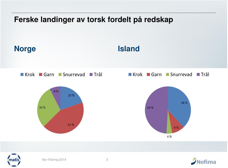 på redskap Norge