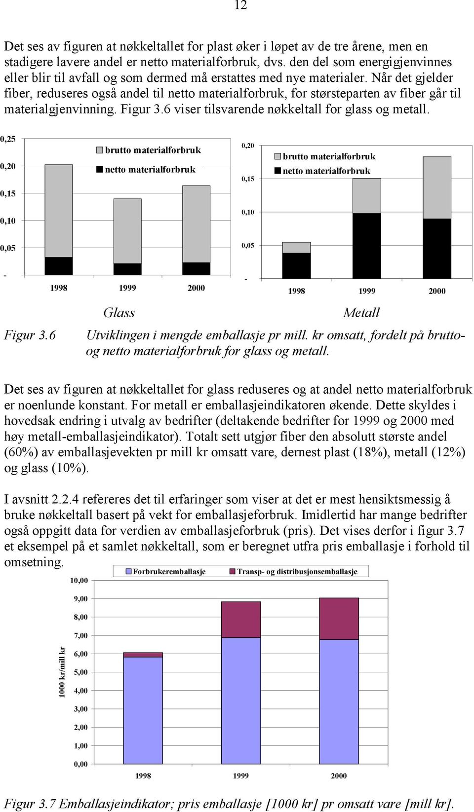 Når det gjelder fiber, reduseres også andel til netto materialforbruk, for størsteparten av fiber går til materialgjenvinning. Figur 3.6 viser tilsvarende nøkkeltall for glass og metall.