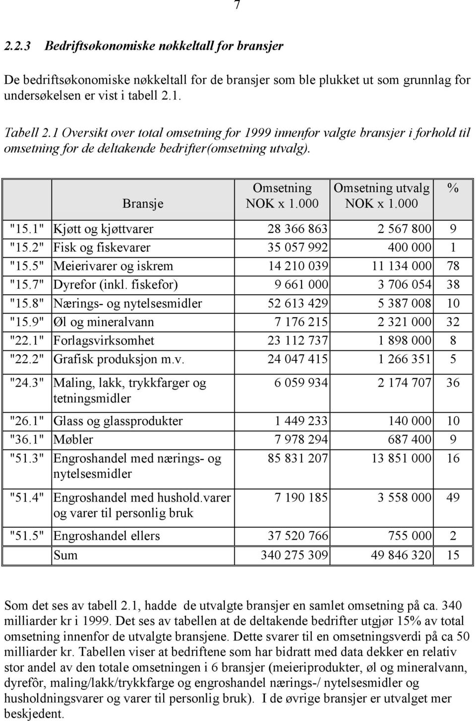 1" Kjøtt og kjøttvarer 28 366 863 2 567 800 9 "15.2" Fisk og fiskevarer 35 057 992 400 000 1 "15.5" Meierivarer og iskrem 14 210 039 11 134 000 78 "15.7" Dyrefor (inkl.