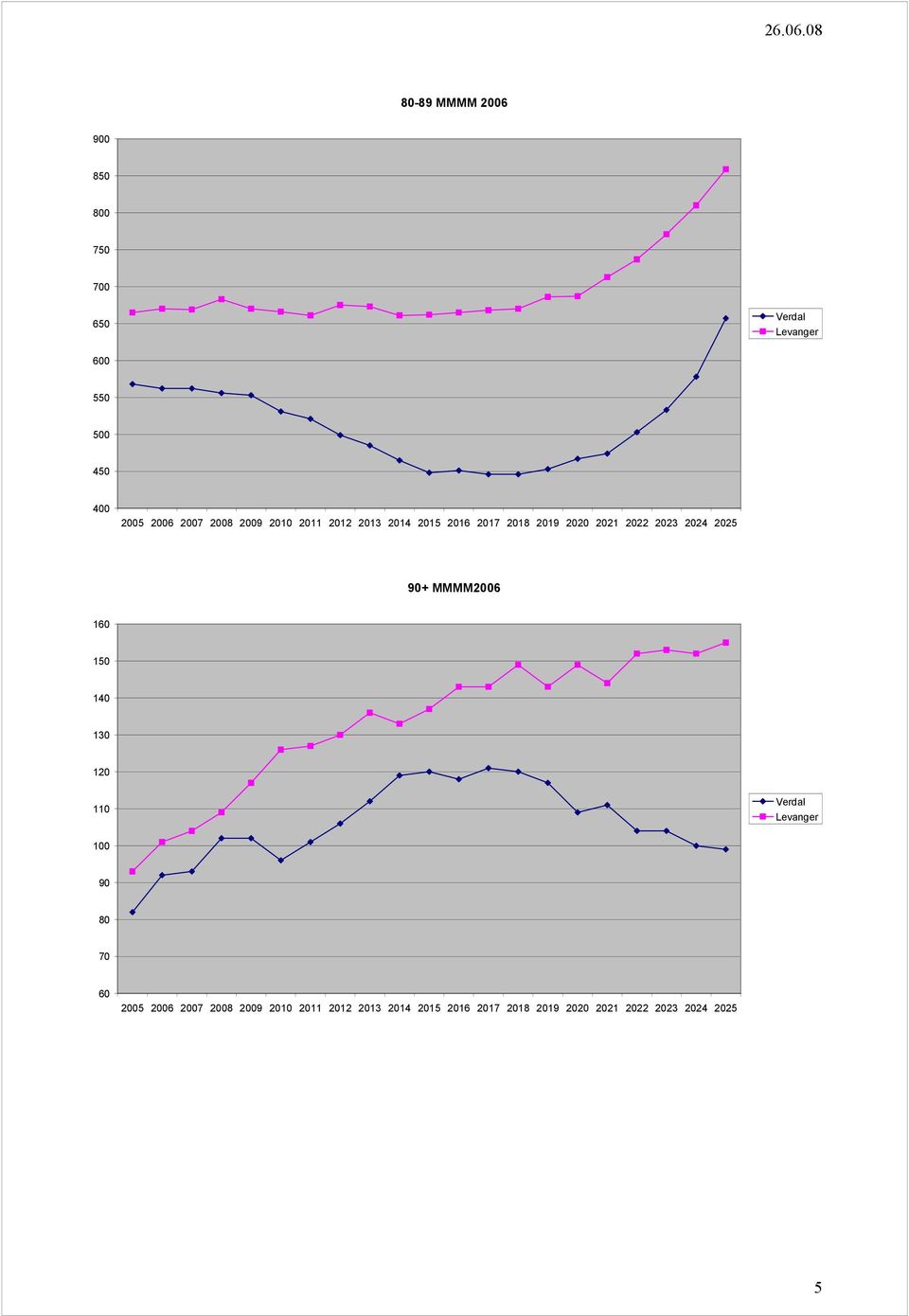 2024 2025 90+ MMMM2006 160 150 140 130 120 110 Verdal Levanger 100 90 80 70 60 2005 2006
