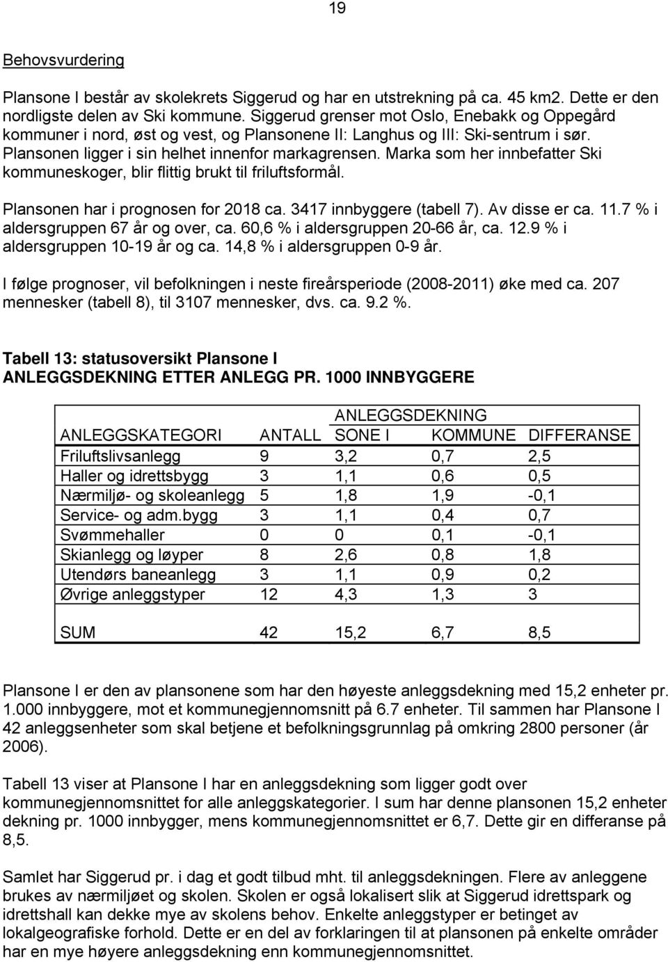 Marka som her innbefatter Ski kommuneskoger, blir flittig brukt til friluftsformål. Plansonen har i prognosen for 2018 ca. 3417 innbyggere (tabell 7). Av disse er ca. 11.