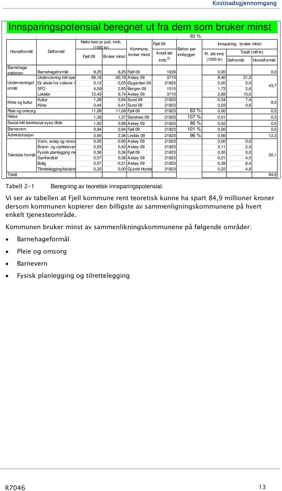 Kommunen bruker minst av sammenlikningskommunene på følgende områder: Barnehageformål Pleie og omsorg Barnevern Netto kost pr just. innb.