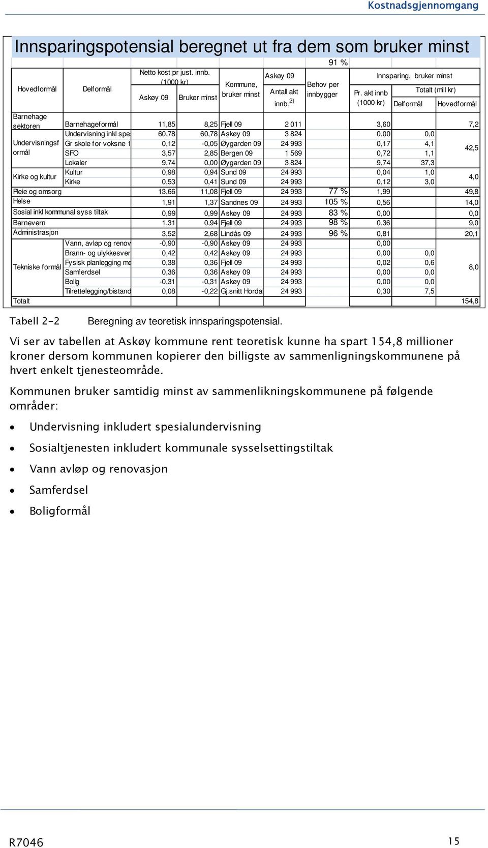 Kommunen bruker samtidig minst av sammenlikningskommunene på følgende områder: Undervisning inkludert spesialundervisning Sosialtjenesten inkludert kommunale sysselsettingstiltak Vann avløp og