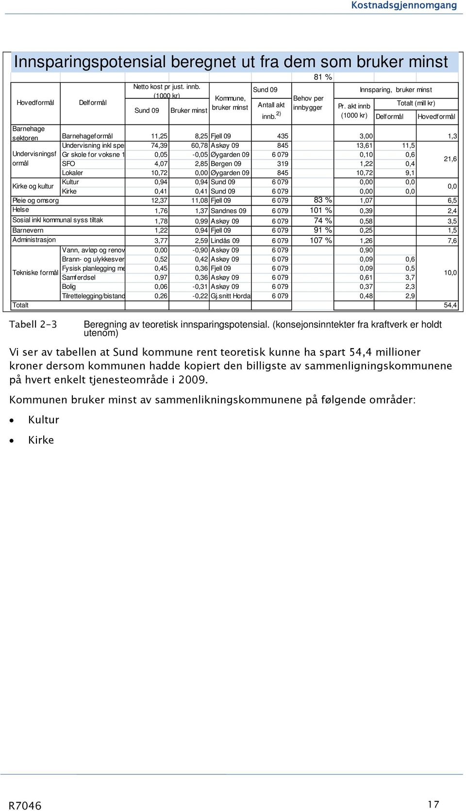 sammenligningskommunene på hvert enkelt tjenesteområde i 2. Kommunen bruker minst av sammenlikningskommunene på følgende områder: Kultur Kirke Netto kost pr just. innb.