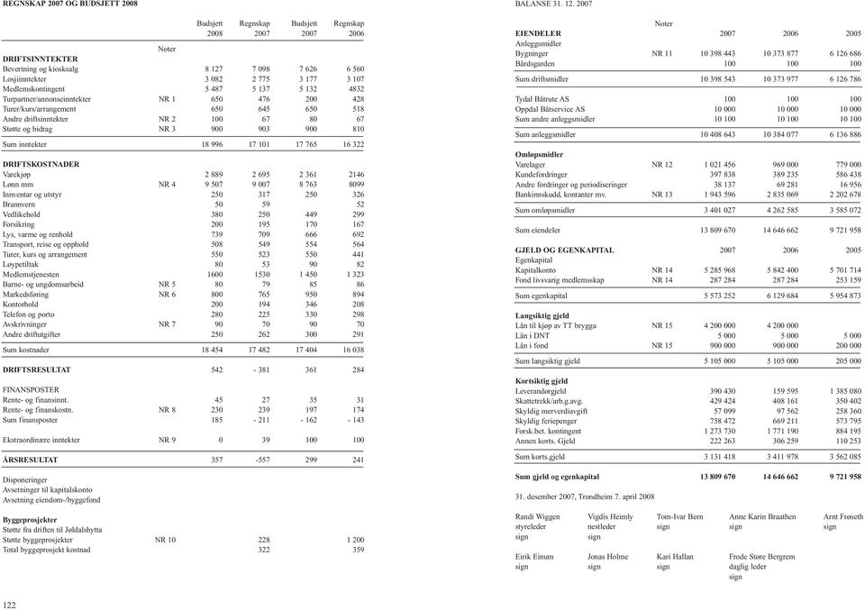inntekter 18 996 17 101 17 765 16 322 DRIFTSKOSTNADER Varekjøp 2 889 2 695 2 361 2146 Lønn mm NR 4 9 507 9 007 8 763 8099 Innventar og utstyr 250 317 250 326 Brannvern 50 59 52 Vedlikehold 380 250