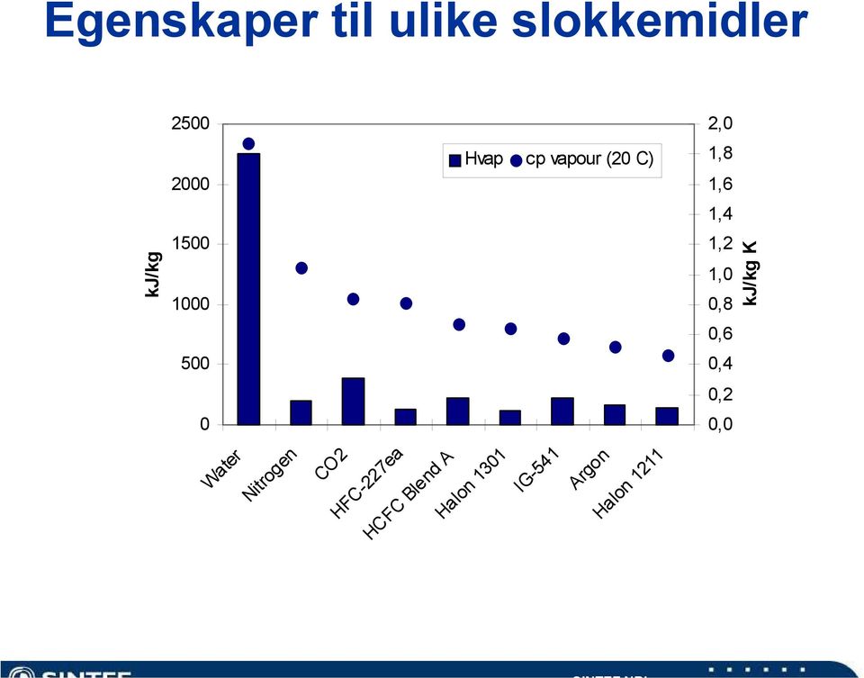 0,8 0,6 0,4 0,2 0,0 kj/kg kj/kg K Water Nitrogen CO2