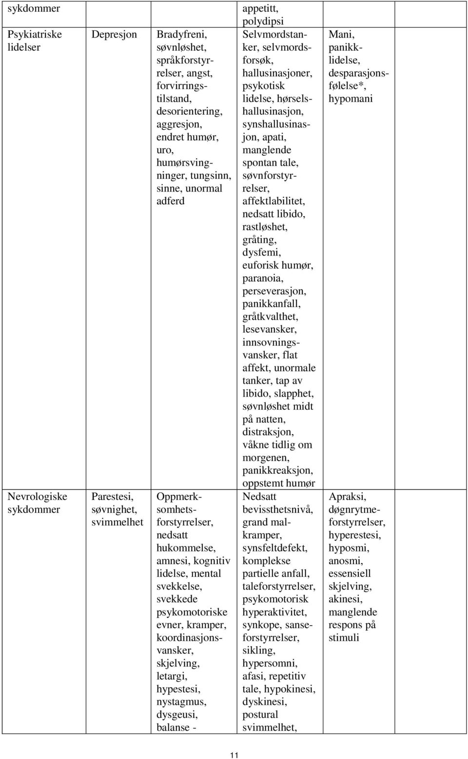 kramper, koordinasjonsvansker, skjelving, letargi, hypestesi, nystagmus, dysgeusi, balanse - appetitt, polydipsi Selvmordstanker, selvmordsforsøk, hallusinasjoner, psykotisk lidelse,