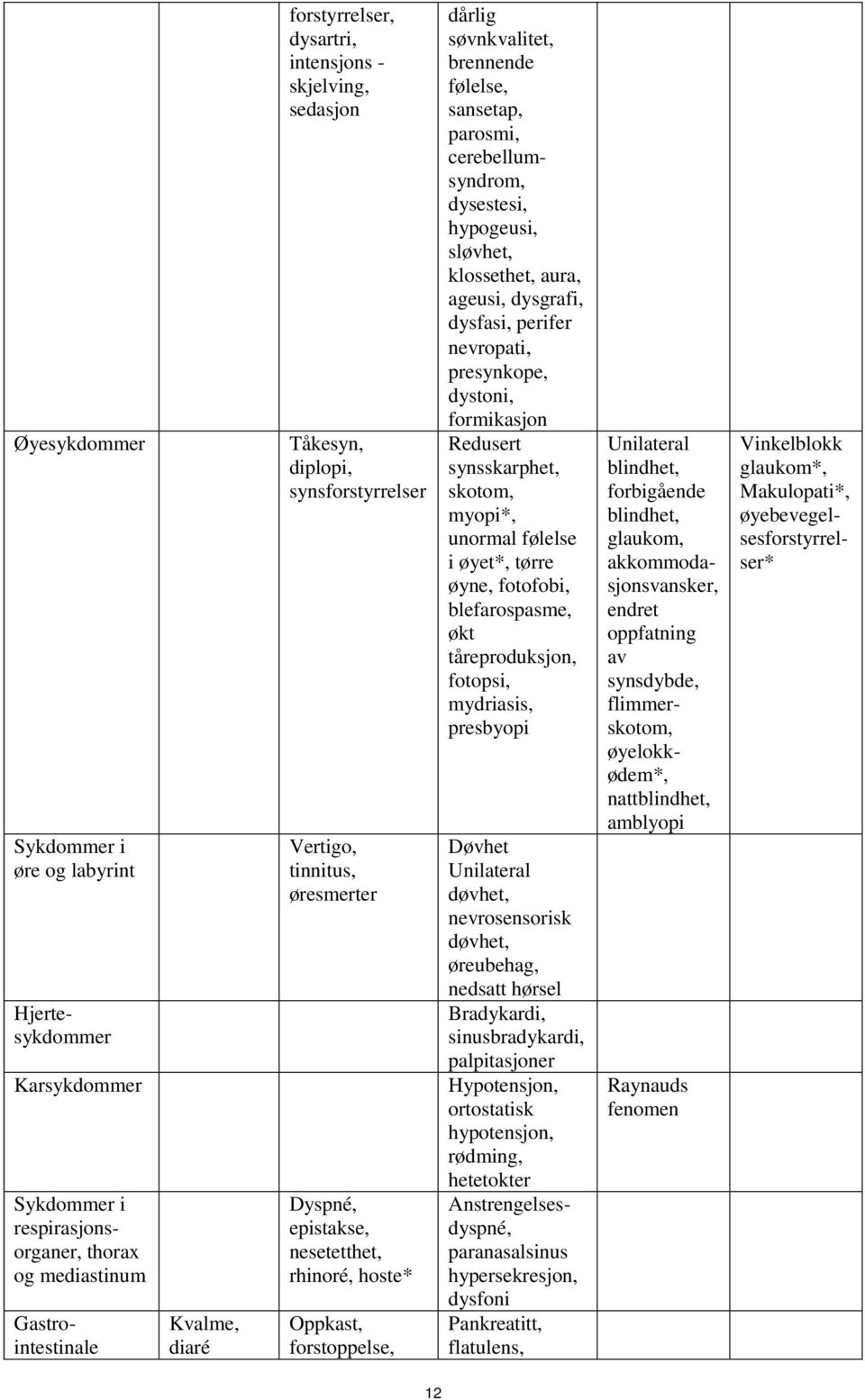 hoste* Oppkast, forstoppelse, dårlig søvnkvalitet, brennende følelse, sansetap, parosmi, cerebellumsyndrom, dysestesi, hypogeusi, sløvhet, klossethet, aura, ageusi, dysgrafi, dysfasi, perifer