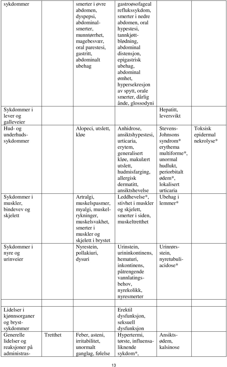 smerter i nedre abdomen, oral hypestesi, tannkjøttblødning, abdominal distensjon, epigastrisk ubehag, abdominal ømhet, hypersekresjon av spytt, orale smerter, dårlig ånde, glossodyni Anhidrose,