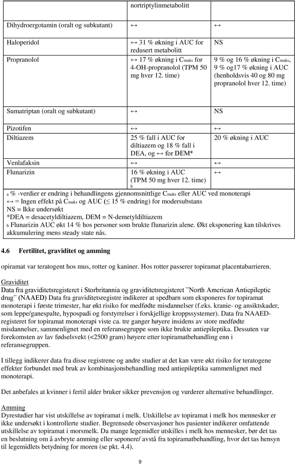 time) Sumatriptan (oralt og subkutant) NS Pizotifen Diltiazem 25 % fall i AUC for 20 % økning i AUC diltiazem og 18 % fall i DEA, og for DEM* Venlafaksin Flunarizin 16 % økning i AUC (TPM 50 mg hver