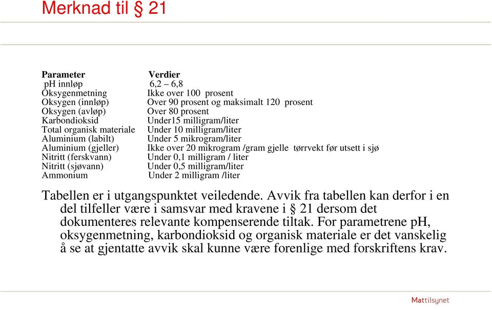 (ferskvann) Under 0,1 milligram / liter Nitritt (sjøvann) Under 0,5 milligram/liter Ammonium Under 2 milligram /liter Tabellen er i utgangspunktet veiledende.