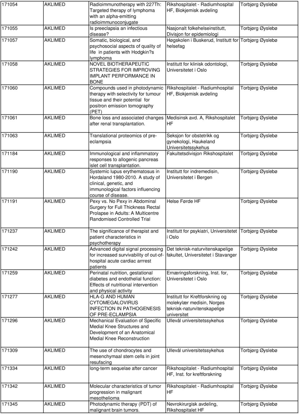 s lymphoma 171058 AKLIMED NOVEL BIOTHERAPEUTIC STRATEGIES FOR IMPROVING IMPLANT PERFORMANCE IN BONE 171060 AKLIMED Compounds used in photodynamic therapy with selectivity for tumour tissue and their