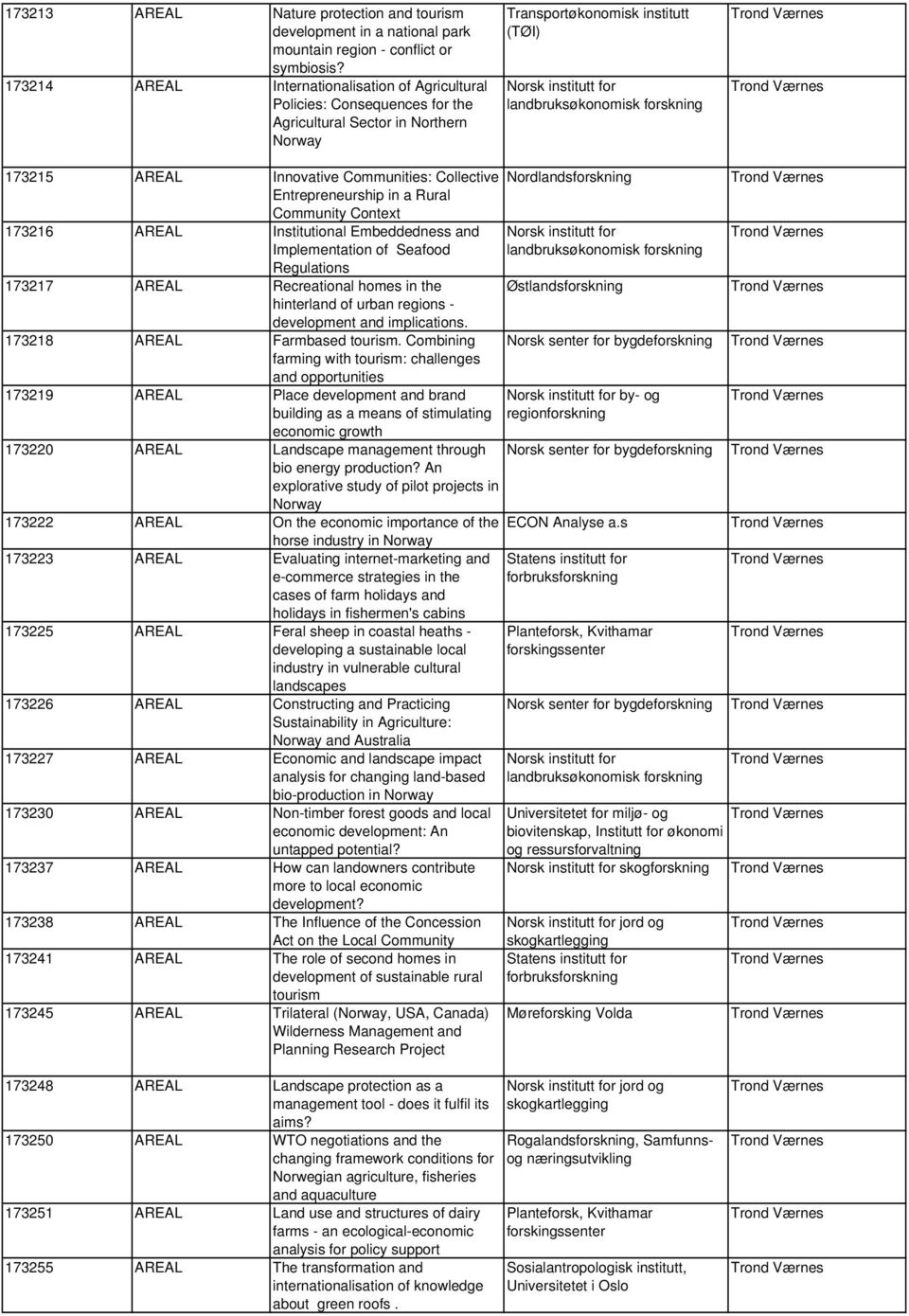 forskning 173215 AREAL Innovative Communities: Collective Entrepreneurship in a Rural Community Context 173216 AREAL Institutional Embeddedness and Implementation of Seafood Regulations 173217 AREAL