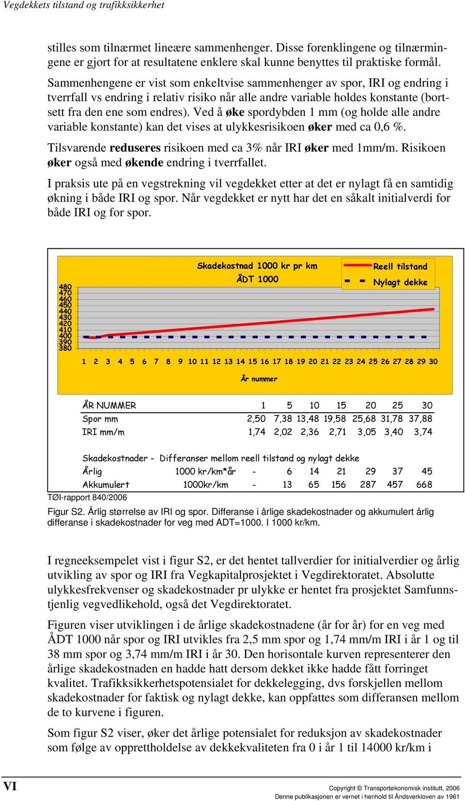 Ved å øke spordybden 1 mm (og holde alle andre variable konstante) kan det vises at ulykkesrisikoen øker med ca 0,6 %. Tilsvarende reduseres risikoen med ca 3% når IRI øker med 1mm/m.