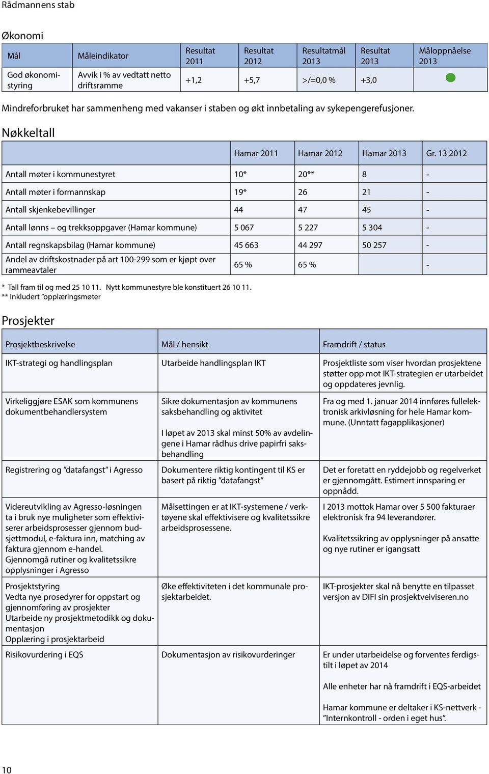 13 2012 Antall møter i kommunestyret 10* 20** 8 - Antall møter i formannskap 19* 26 21 - Antall skjenkebevillinger 44 47 45 - Antall lønns og trekksoppgaver (Hamar kommune) 5 067 5 227 5 304 - Antall