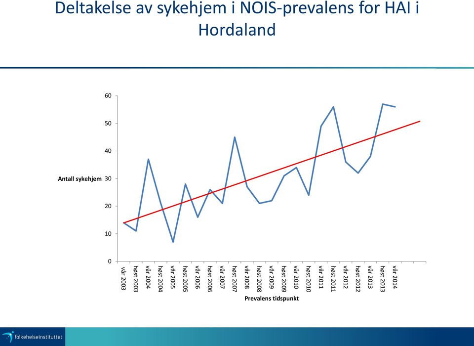 2006 høst 2006 vår 2007 høst 2007 vår 2008 høst 2008 vår 2009 høst 2009 vår 2010