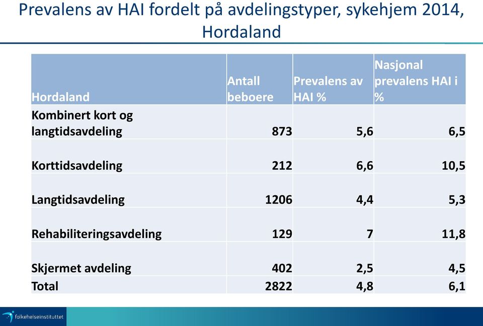 langtidsavdeling 873 5,6 6,5 Korttidsavdeling 212 6,6 10,5 Langtidsavdeling 1206