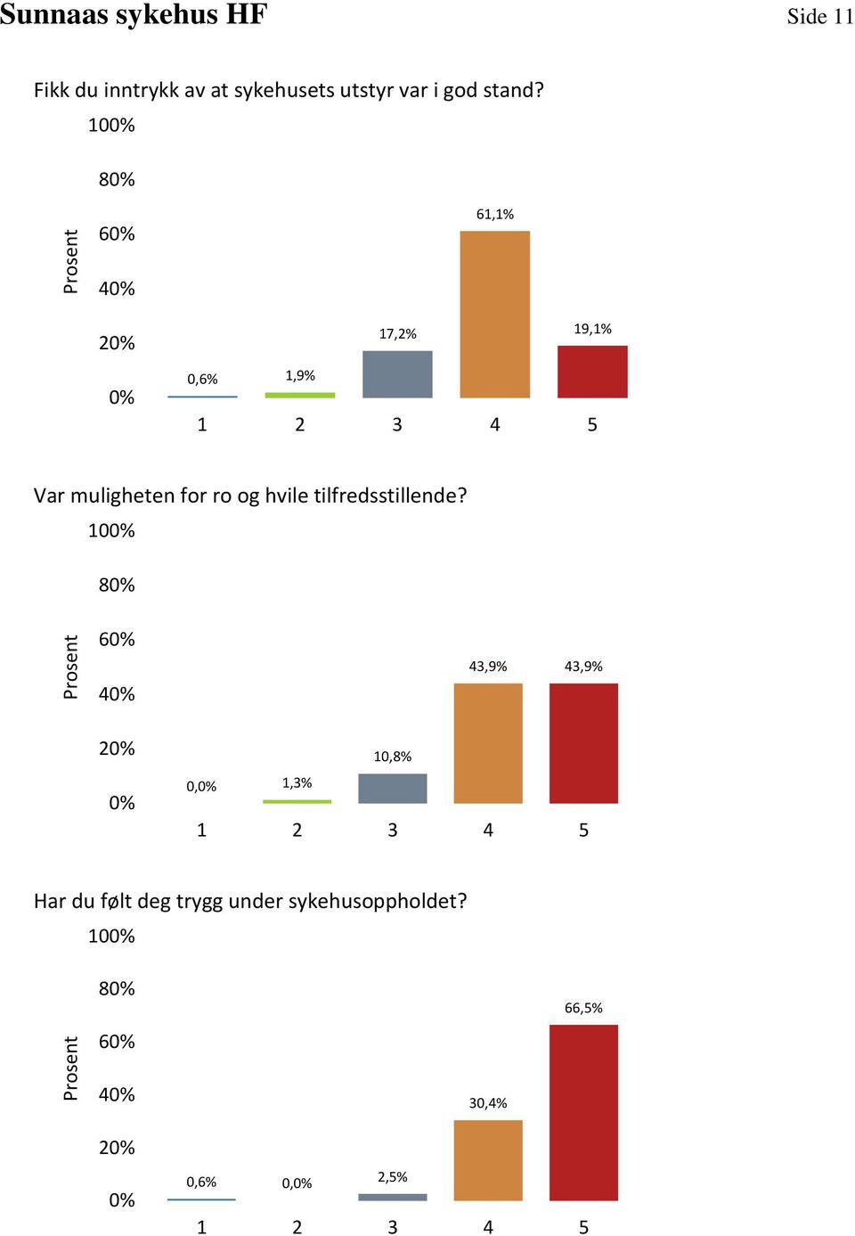 61,1% 17,2% 19,1% 0,6% 1,9% Var muligheten for ro og hvile