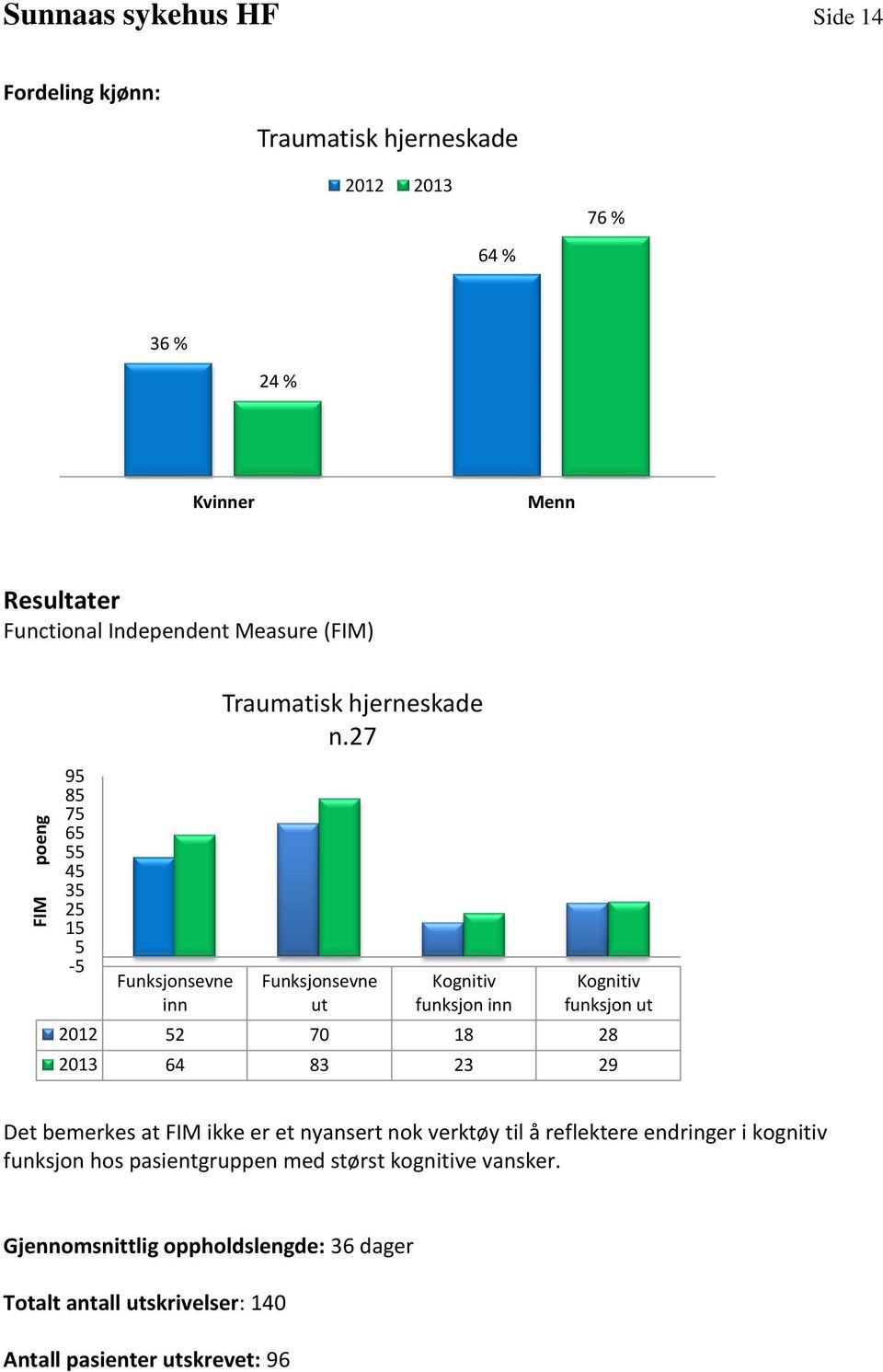27 Funksjonsevne ut Kognitiv funksjon inn Kognitiv funksjon ut 2012 52 70 18 28 2013 64 83 23 29 Det bemerkes at FIM ikke er et nyansert nok