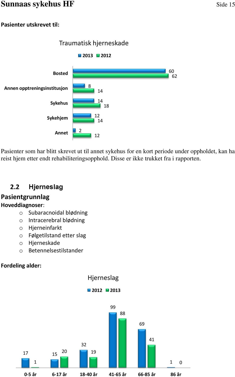 Disse er ikke trukket fra i rapporten. 2.