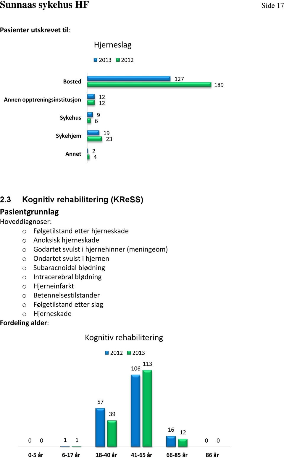 3 Kognitiv rehabilitering (KReSS) Pasientgrunnlag Hoveddiagnoser: o Følgetilstand etter hjerneskade o Anoksisk hjerneskade o Godartet svulst i