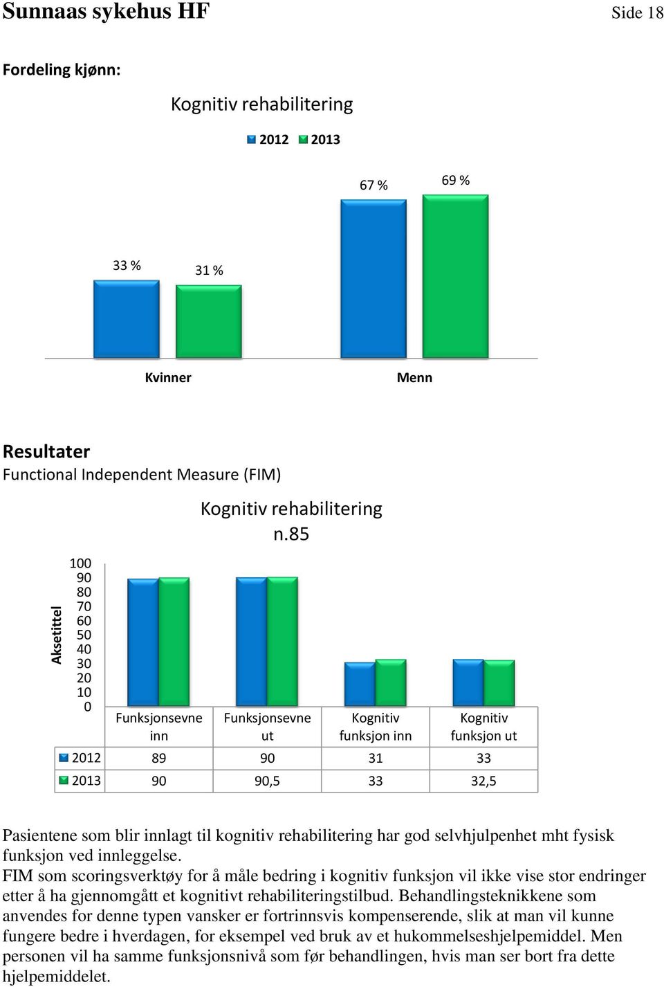 85 Funksjonsevne ut Kognitiv funksjon inn Kognitiv funksjon ut 2012 89 90 31 33 2013 90 90,5 33 32,5 Pasientene som blir innlagt til kognitiv rehabilitering har god selvhjulpenhet mht fysisk funksjon