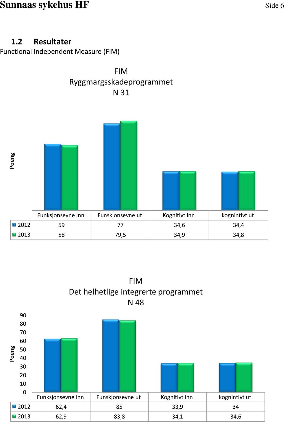 Funskjonsevne ut Kognitivt inn kognintivt ut 2012 59 77 34,6 34,4 2013 58 79,5 34,9 34,8 90 80 70 60 50