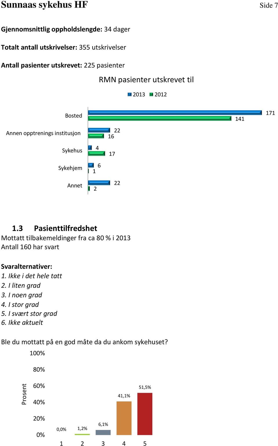 3 Pasienttilfredshet Mottatt tilbakemeldinger fra ca 80 % i 2013 Antall 160 har svart Svaralternativer: 1. Ikke i det hele tatt 2.