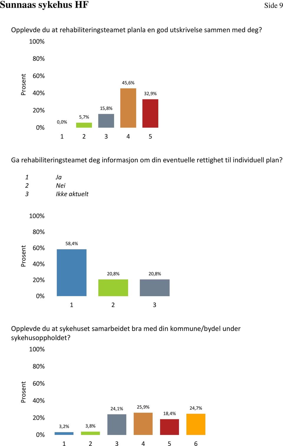 45,6% 32,9% 15,8% 5,7% 0, Ga rehabiliteringsteamet deg informasjon om din eventuelle rettighet til