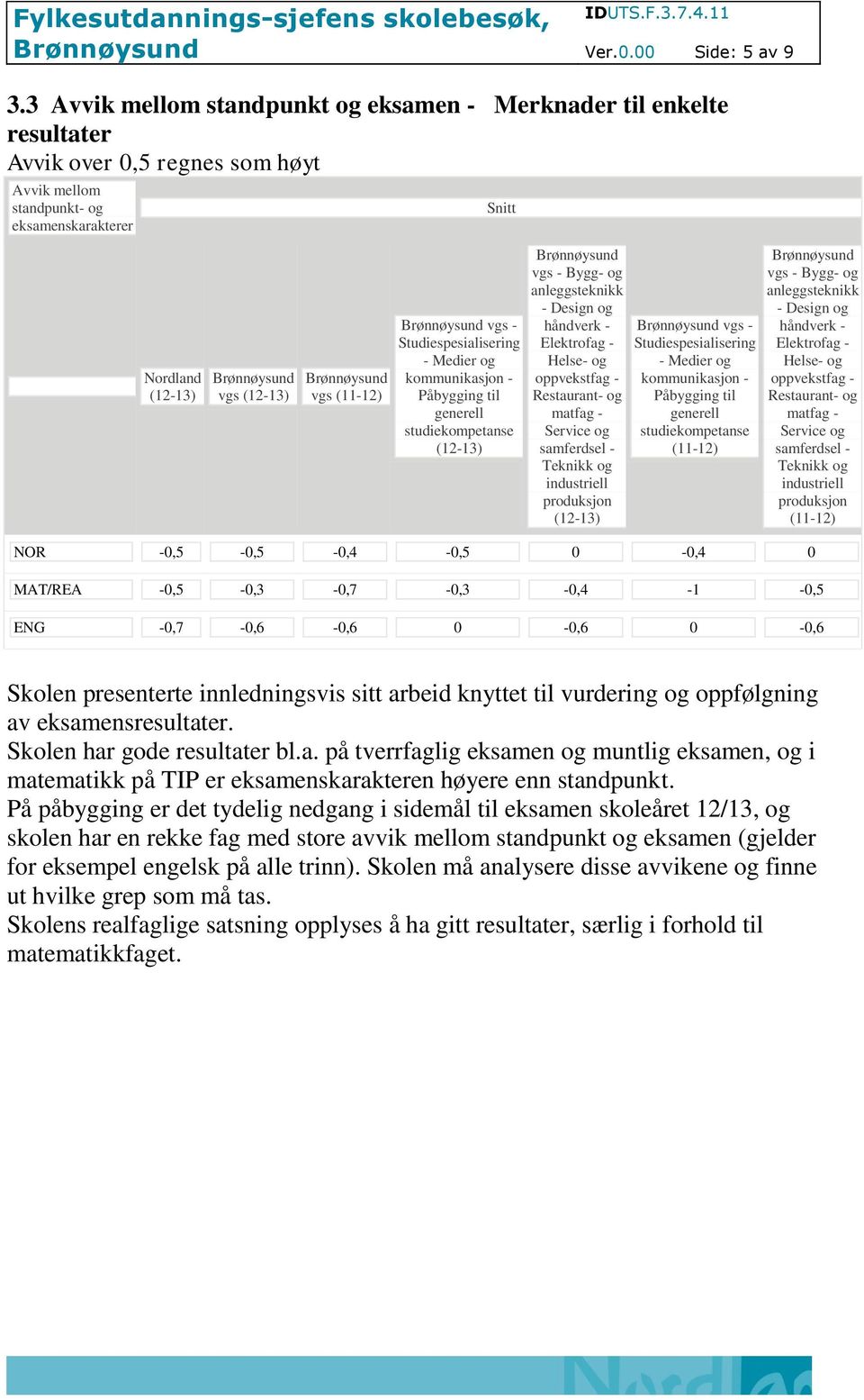 -0,5-0,5-0,4-0,5 0-0,4 0 MAT/REA -0,5-0,3-0,7-0,3-0,4-1 -0,5 ENG -0,7-0,6-0,6 0-0,6 0-0,6 Skolen presenterte innledningsvis sitt arbeid knyttet til vurdering og oppfølgning av eksamensresultater.